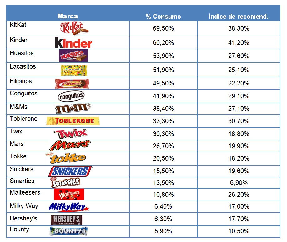 Ideas de Nombres para marcas de chocolates