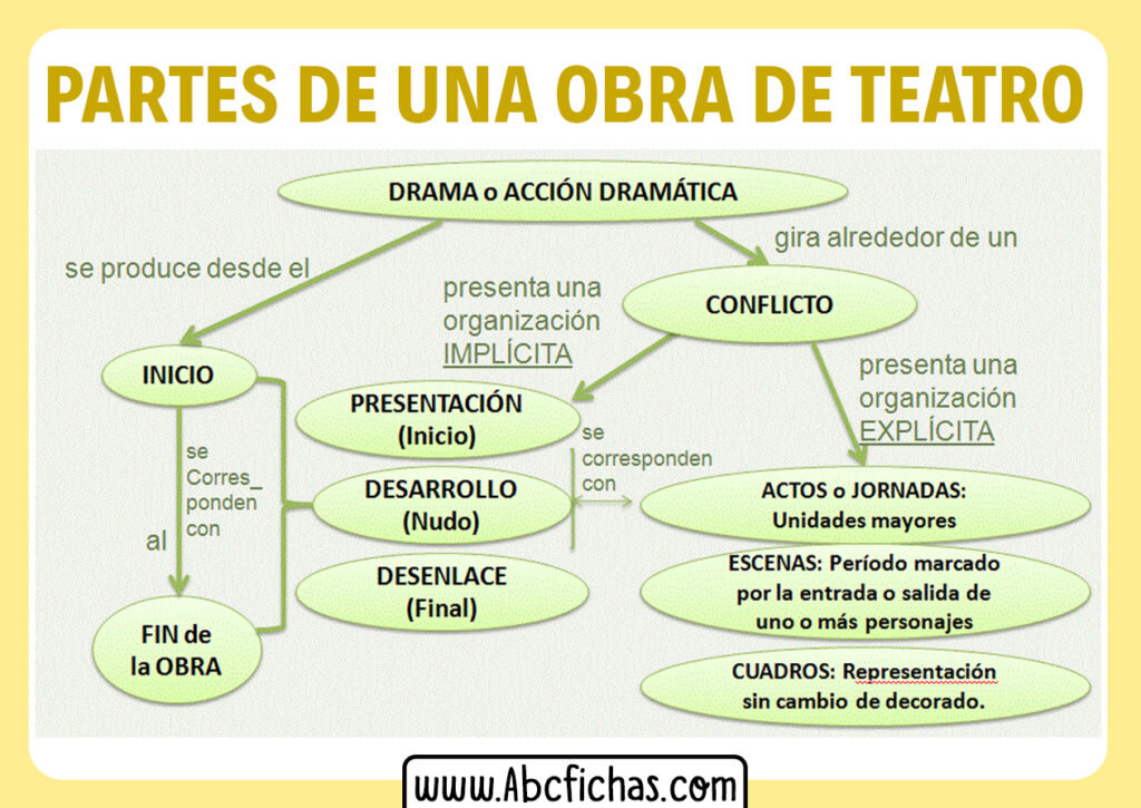 Ideas de Nombres para obras de teatro