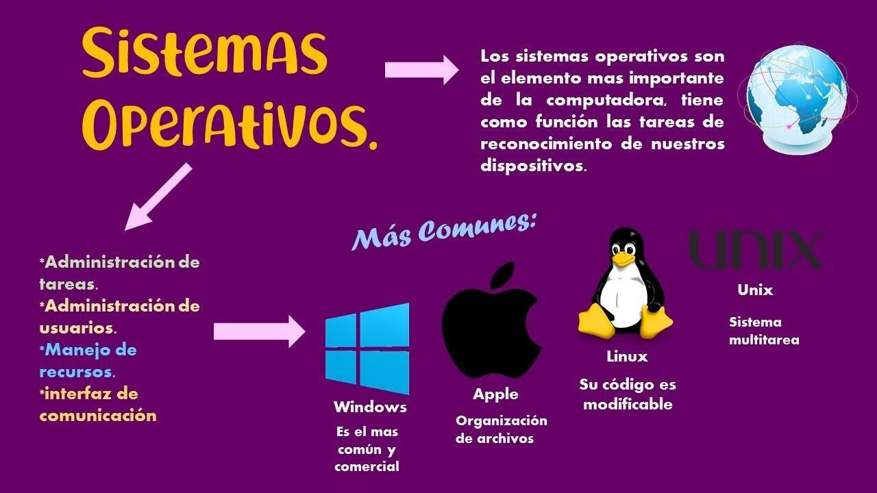 ¿Qué es un Sistema Operativo?