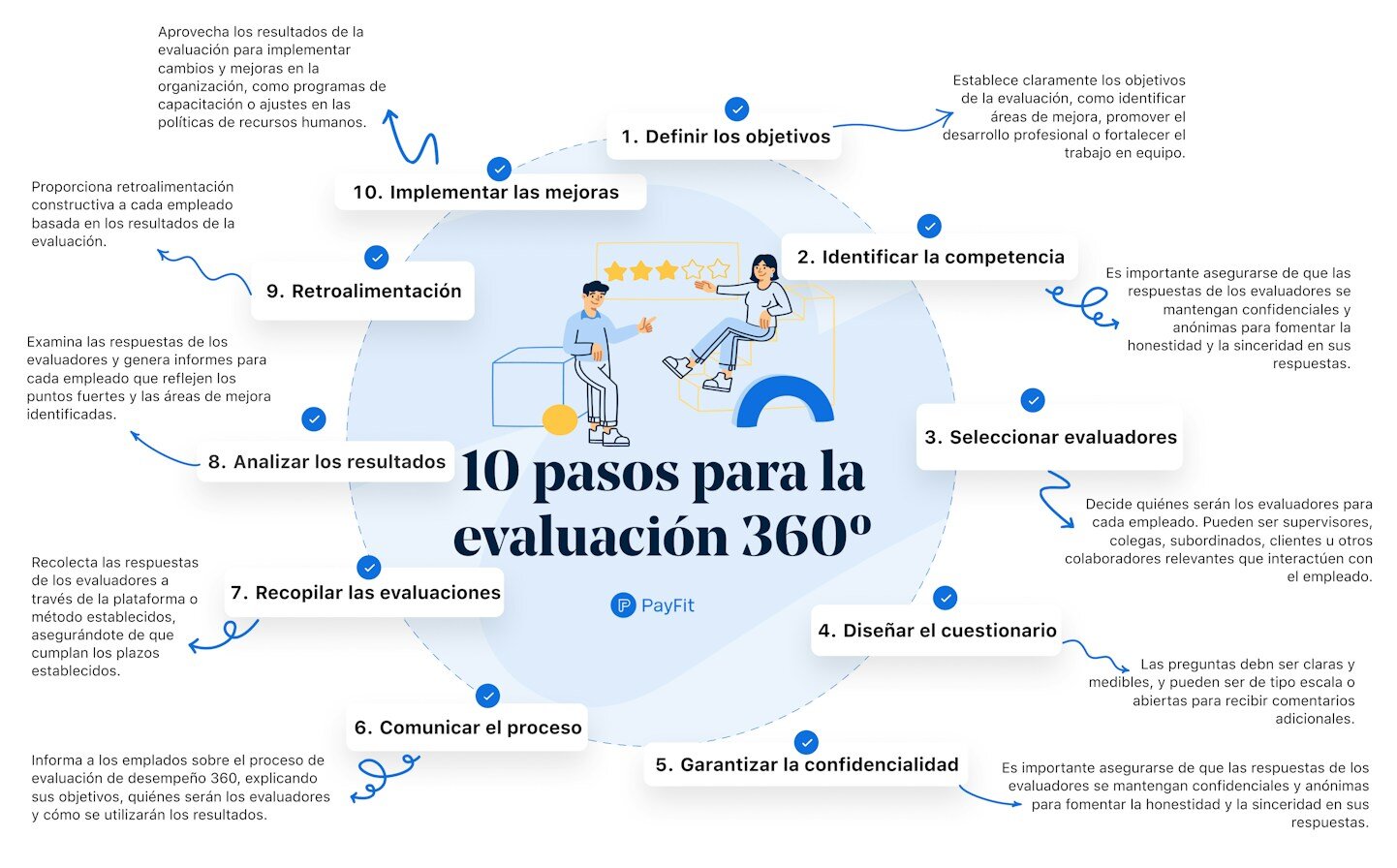 Pruebas y Retroalimentación